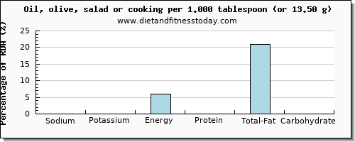 sodium and nutritional content in cooking oil